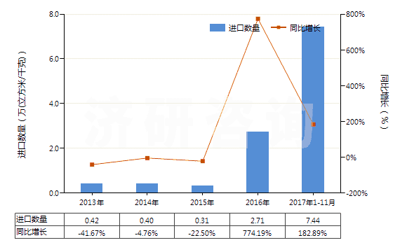 2013-2017年11月中國(guó)氬(HS28042100)進(jìn)口量及增速統(tǒng)計(jì)